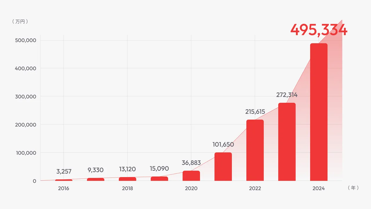 アイザック株式会社の2016年から2024年までの売上推移を示す棒グラフ。2016年は3,257万円、2018年は1億3,120万円、2020年は3億6,883万円、2022年は21億5,615万円、2024年は49億5,334万円と、年々増加している。