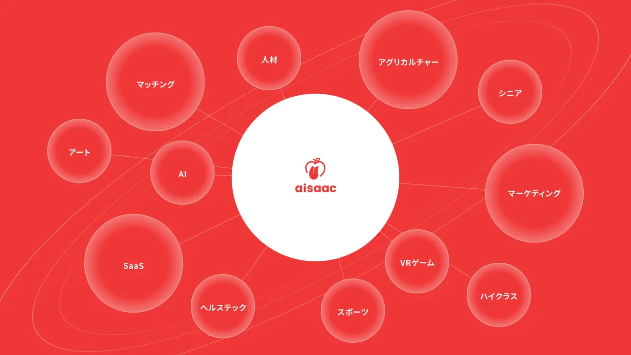 赤い背景に白い中央円が配置され、中心に“aisaac”のロゴと社名。そこから放射状に14の赤い円がつながり、各領域を示している。円内の文字は、マッチング、アグリカルチャー、マーケティング、SaaS、AI、人材、シニア、VRゲーム、スポーツ、ハイクラス、ヘルステック、アート、の分野名がそれぞれ記載されている。これらの円は中心のaisaacと線でつながれ、事業領域の広がりとつながりを表現している。